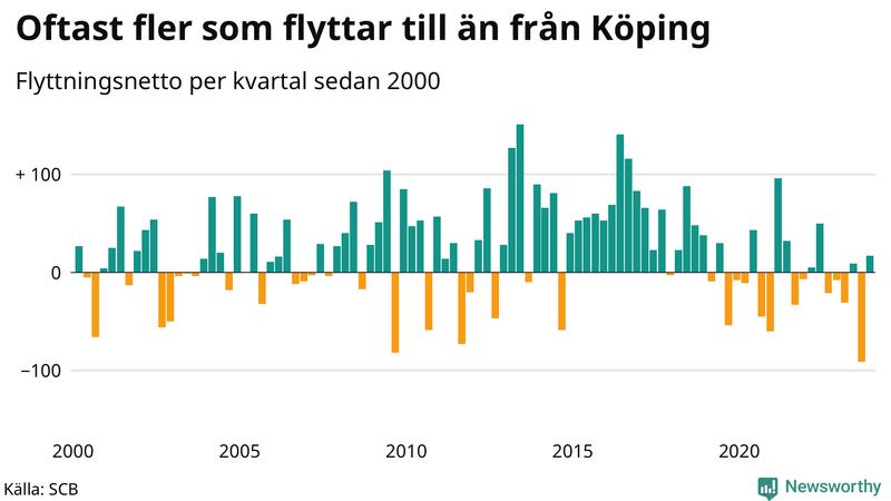 Flyttnetto per kvartal sedan 2000 i Köping
