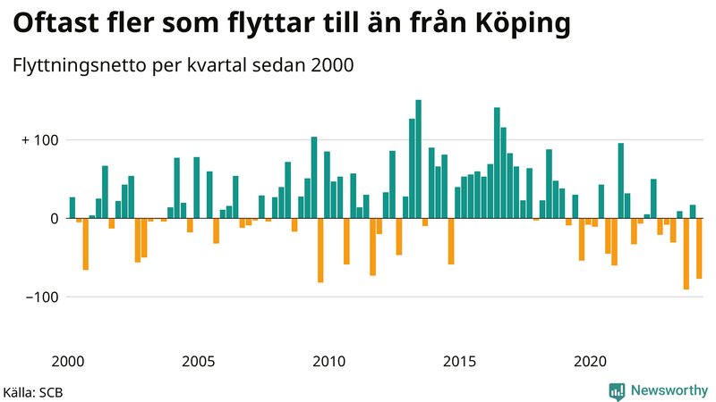 Flyttnetto per kvartal sedan 2000 i Köping