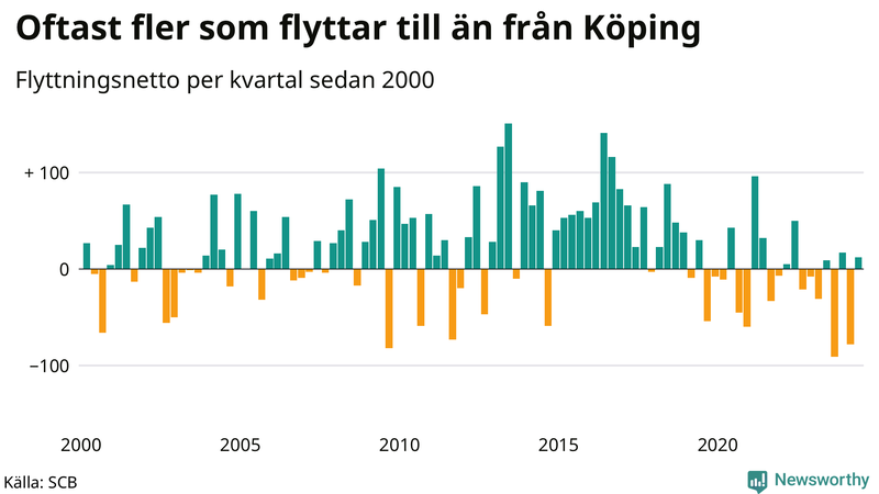 Flyttnetto per kvartal sedan 2000 i Köping