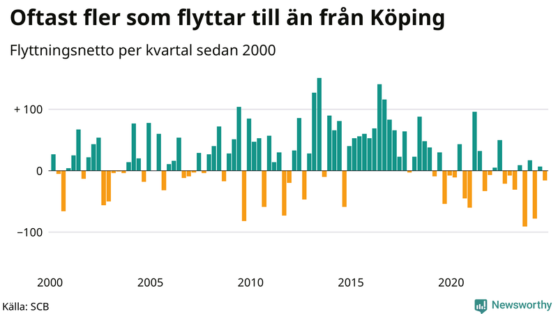 Flyttnetto per kvartal sedan 2000 i Köping
