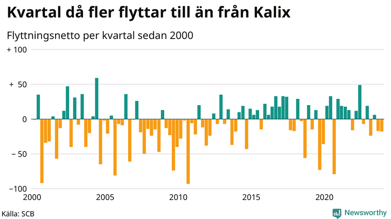Flyttnetto per kvartal sedan 2000 i Kalix