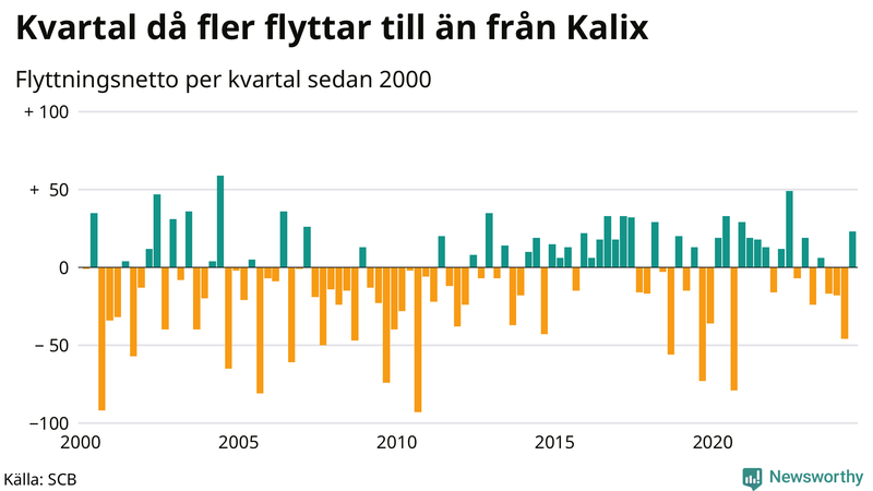 Flyttnetto per kvartal sedan 2000 i Kalix
