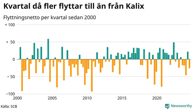 Flyttnetto per kvartal sedan 2000 i Kalix