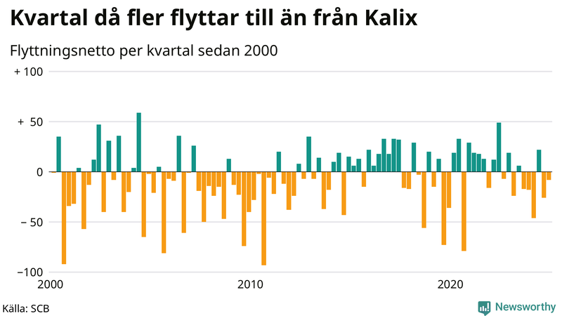 Flyttnetto per kvartal sedan 2000 i Kalix