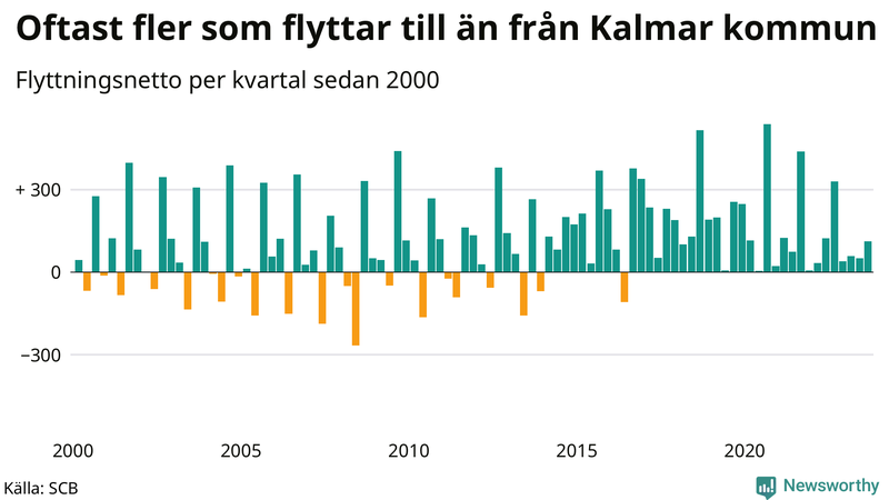 Flyttnetto per kvartal sedan 2000 i Kalmar kommun