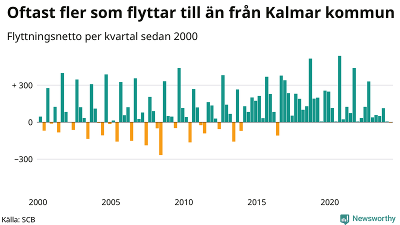 Flyttnetto per kvartal sedan 2000 i Kalmar kommun