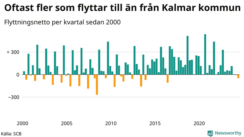 Flyttnetto per kvartal sedan 2000 i Kalmar kommun