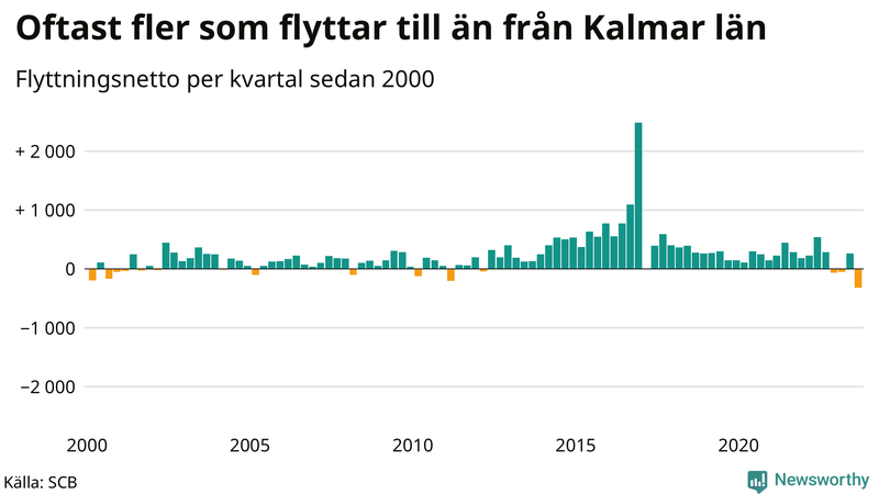 Flyttnetto per kvartal sedan 2000 i Kalmar län