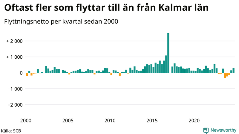 Flyttnetto per kvartal sedan 2000 i Kalmar län