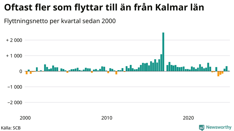 Flyttnetto per kvartal sedan 2000 i Kalmar län