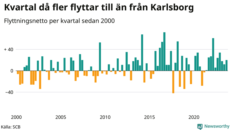 Flyttnetto per kvartal sedan 2000 i Karlsborg