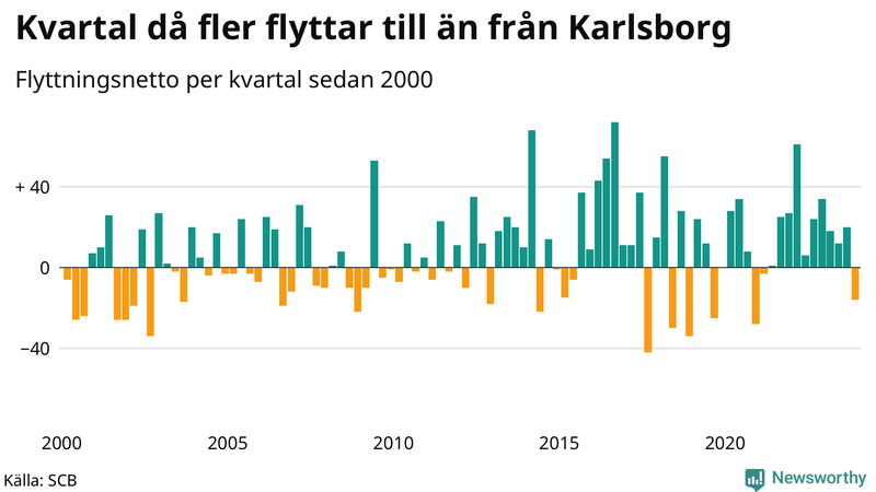 Flyttnetto per kvartal sedan 2000 i Karlsborg
