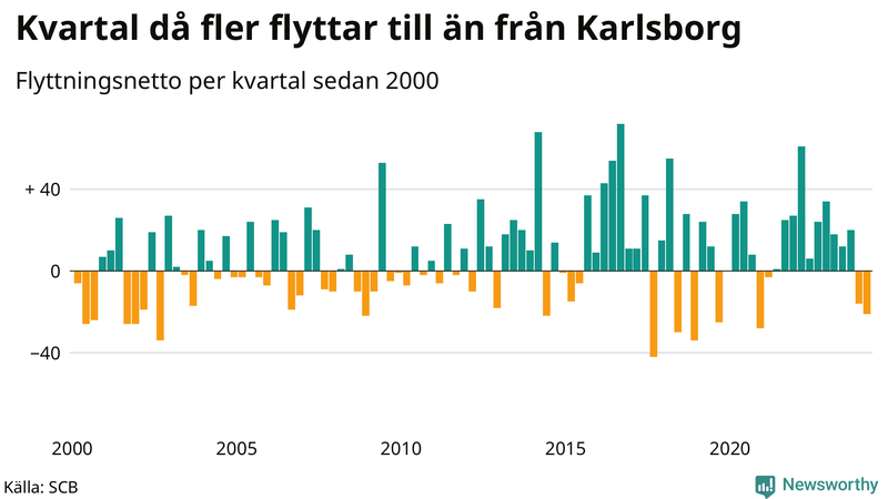 Flyttnetto per kvartal sedan 2000 i Karlsborg