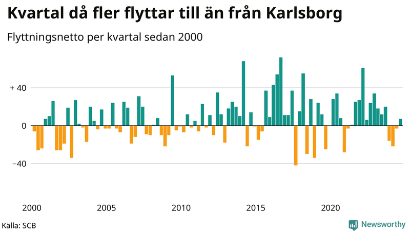 Flyttnetto per kvartal sedan 2000 i Karlsborg