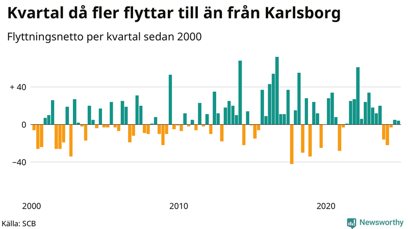 Flyttnetto per kvartal sedan 2000 i Karlsborg