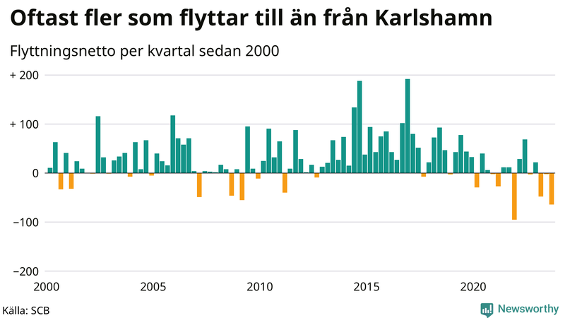 Flyttnetto per kvartal sedan 2000 i Karlshamn