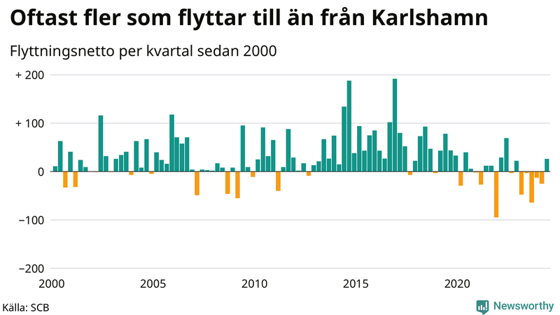 Flyttnetto per kvartal sedan 2000 i Karlshamn