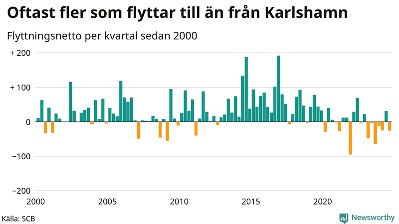 Flyttnetto per kvartal sedan 2000 i Karlshamn