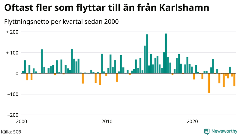 Flyttnetto per kvartal sedan 2000 i Karlshamn