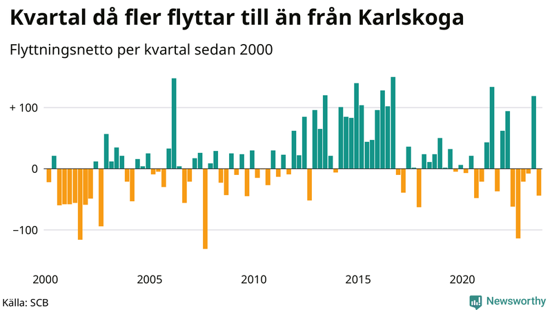 Flyttnetto per kvartal sedan 2000 i Karlskoga