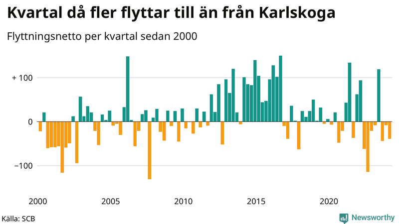 Flyttnetto per kvartal sedan 2000 i Karlskoga