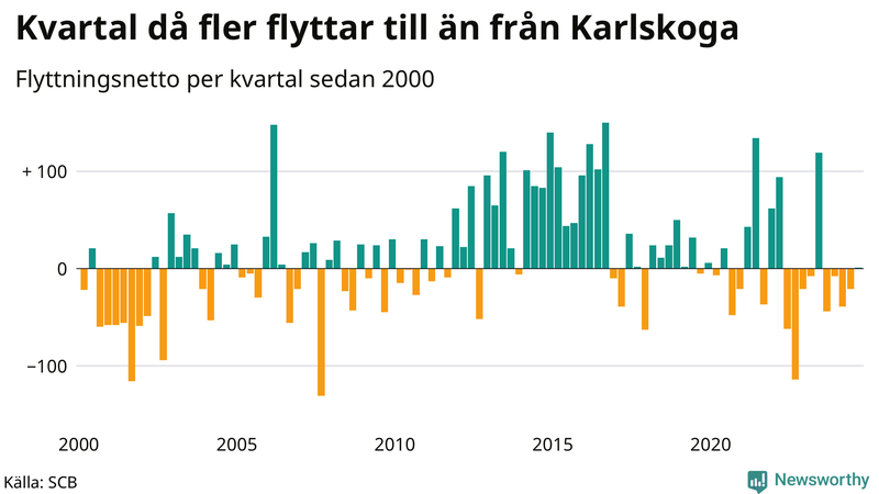 Flyttnetto per kvartal sedan 2000 i Karlskoga