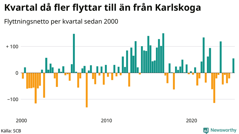 Flyttnetto per kvartal sedan 2000 i Karlskoga