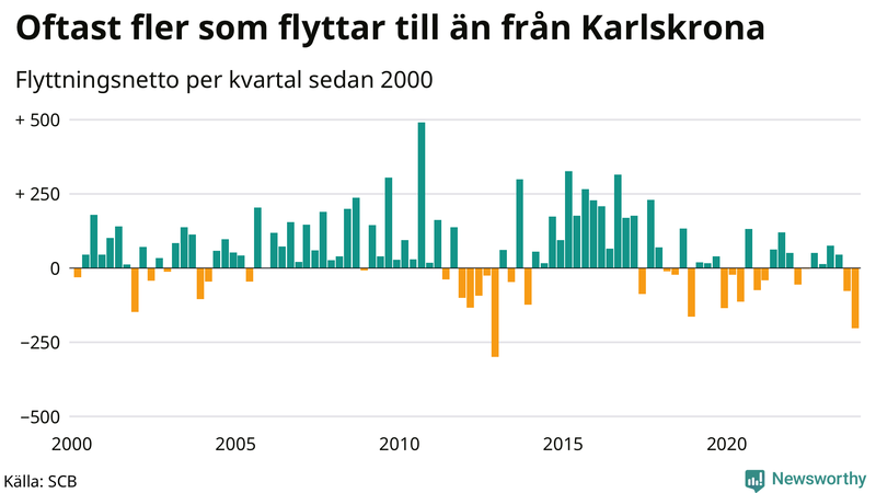 Flyttnetto per kvartal sedan 2000 i Karlskrona