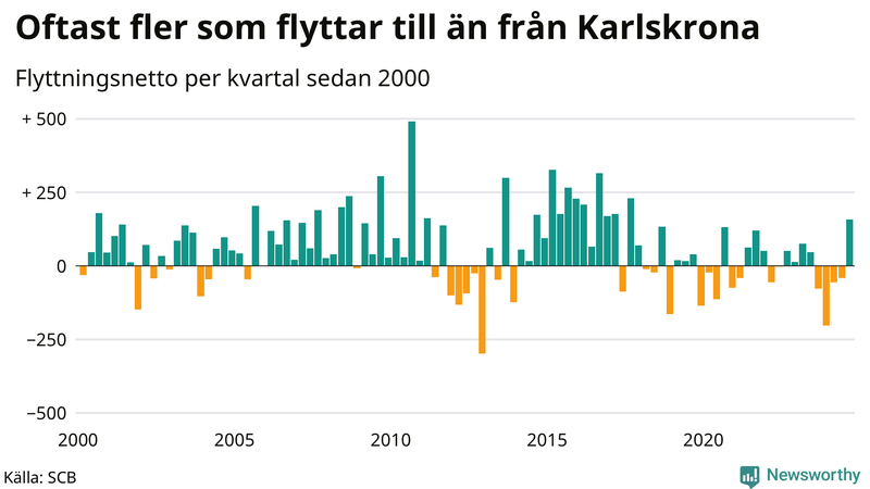 Flyttnetto per kvartal sedan 2000 i Karlskrona