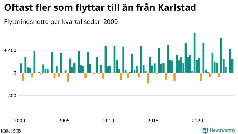 Flyttnetto per kvartal sedan 2000 i Karlstad