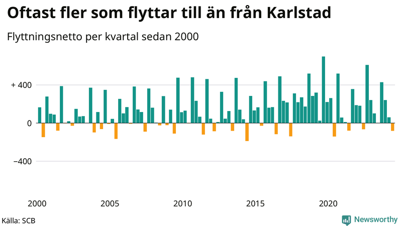 Flyttnetto per kvartal sedan 2000 i Karlstad