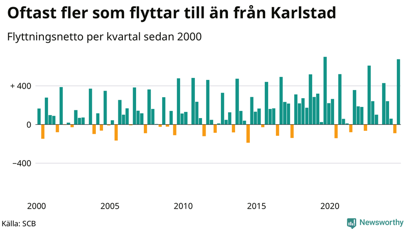 Flyttnetto per kvartal sedan 2000 i Karlstad