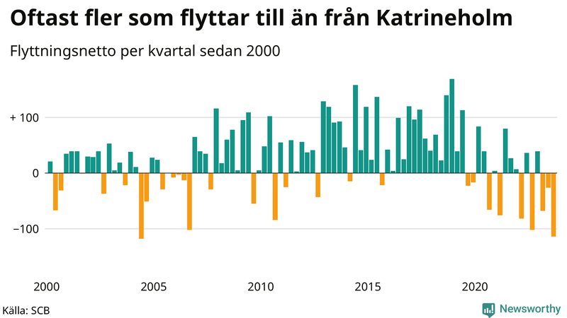 Flyttnetto per kvartal sedan 2000 i Katrineholm