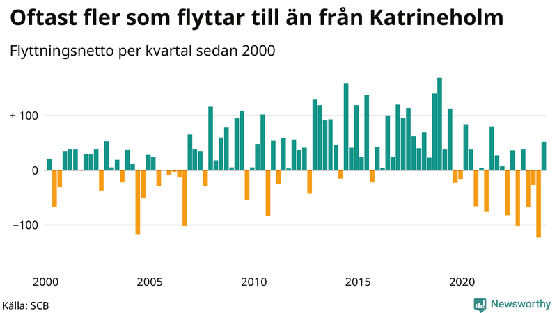Flyttnetto per kvartal sedan 2000 i Katrineholm