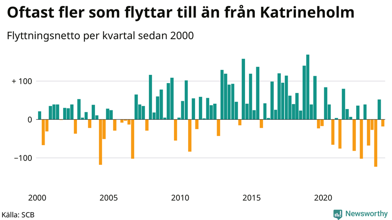 Flyttnetto per kvartal sedan 2000 i Katrineholm