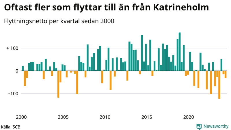 Flyttnetto per kvartal sedan 2000 i Katrineholm