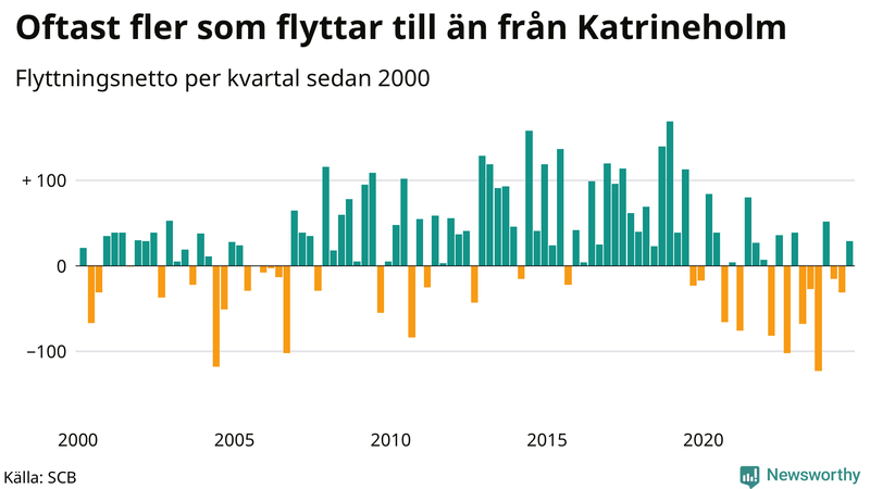 Flyttnetto per kvartal sedan 2000 i Katrineholm
