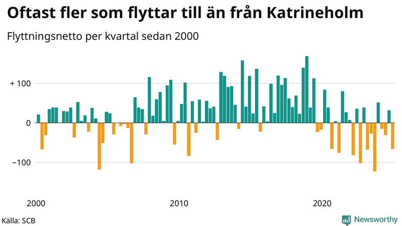 Flyttnetto per kvartal sedan 2000 i Katrineholm