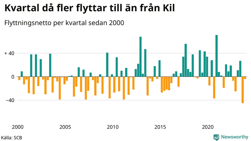 Flyttnetto per kvartal sedan 2000 i Kil