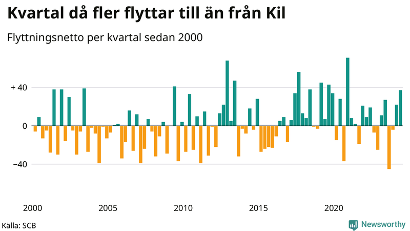 Flyttnetto per kvartal sedan 2000 i Kil