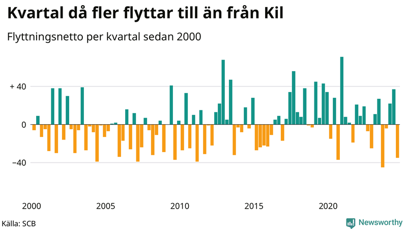 Flyttnetto per kvartal sedan 2000 i Kil