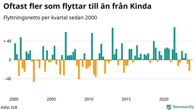 Flyttnetto per kvartal sedan 2000 i Kinda