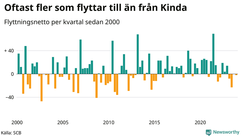 Flyttnetto per kvartal sedan 2000 i Kinda