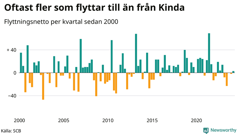 Flyttnetto per kvartal sedan 2000 i Kinda