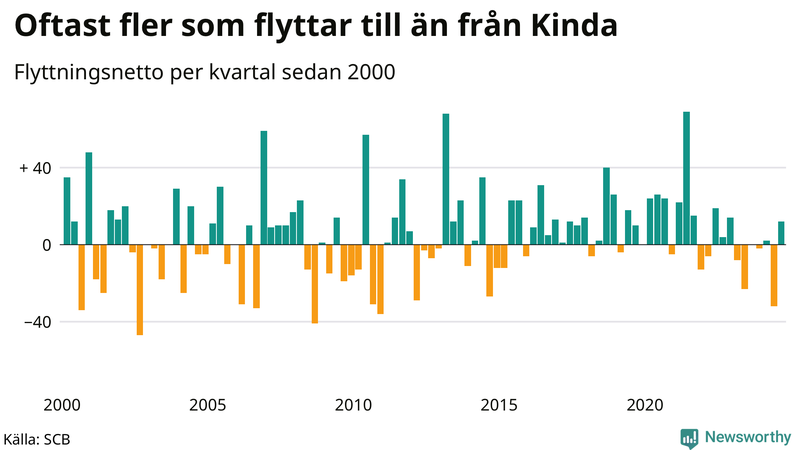 Flyttnetto per kvartal sedan 2000 i Kinda