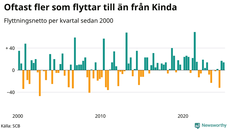 Flyttnetto per kvartal sedan 2000 i Kinda