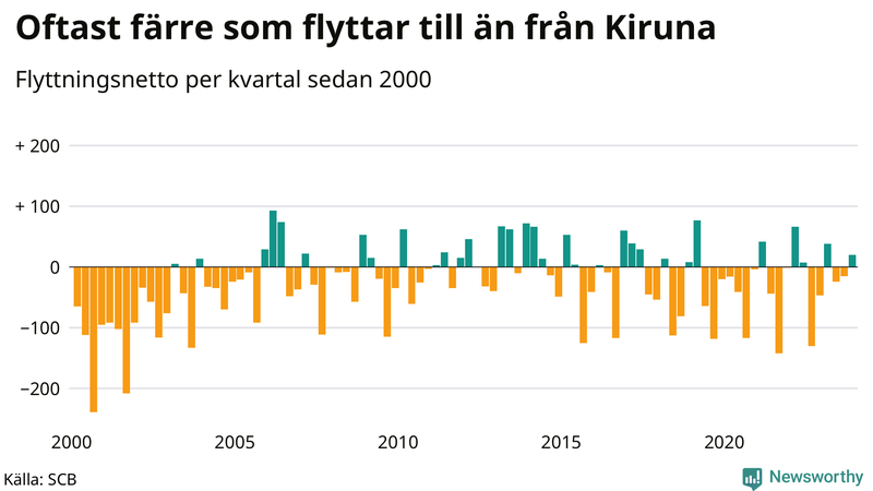 Flyttnetto per kvartal sedan 2000 i Kiruna