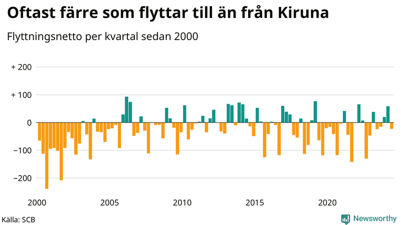 Flyttnetto per kvartal sedan 2000 i Kiruna