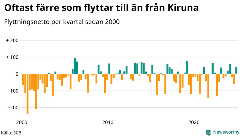 Flyttnetto per kvartal sedan 2000 i Kiruna