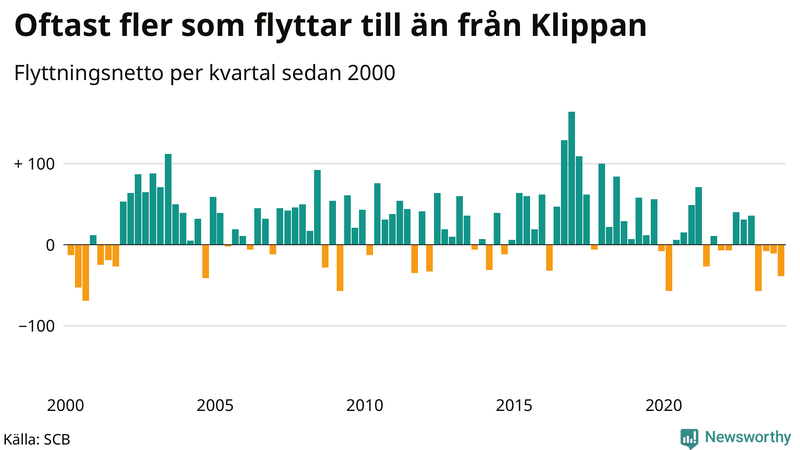 Flyttnetto per kvartal sedan 2000 i Klippan